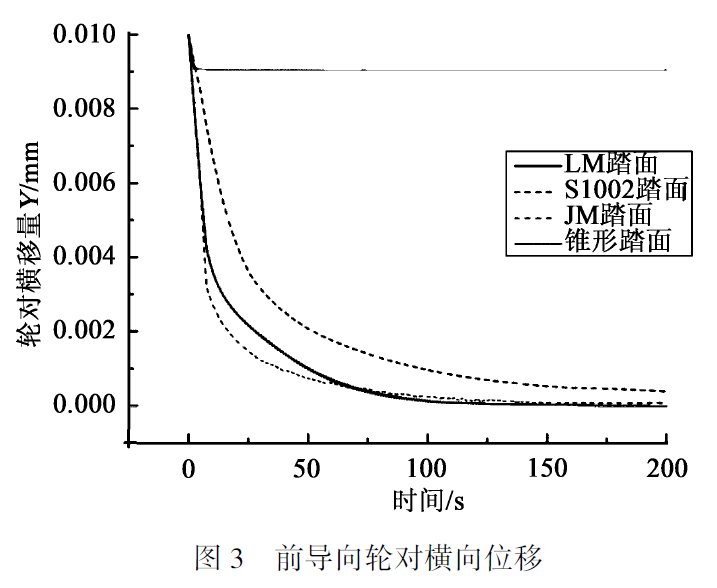 前導向輪對橫向位移