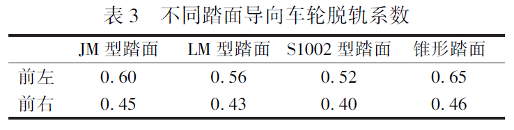 不同踏面導向車輪脫軌系數(shù)