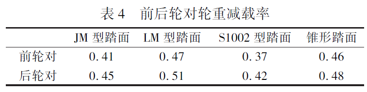 表4　前后輪對輪重減載率