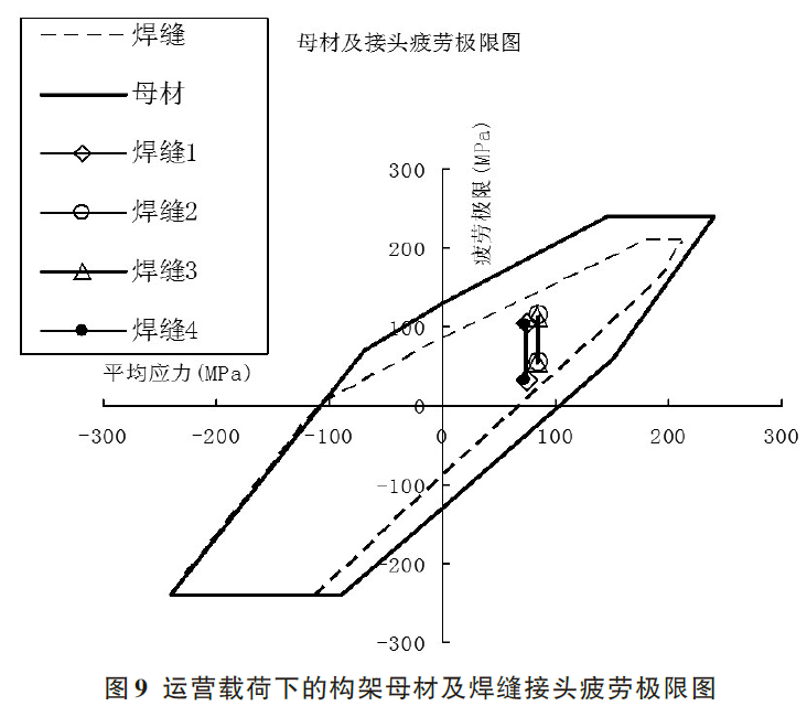 運(yùn)營載荷下的構(gòu)架母材及焊縫接頭疲勞極限圖