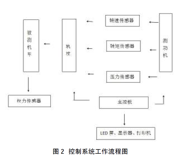公鐵兩用車牽引車性能試驗臺循環(huán)式軌道設(shè)計